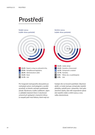 44
KAPITOLA 10 	 PROSTŘEDÍ
ČESKÉ STARTUPY 2016
 	 42.6%	 Export a vstup na zahraniční trhy
	 29.8%	 Komplikovaná legislativa
	 28.4%	 Administrativní zátěž
	 14.2%	 Daně
	 11.3%	 Jiné
 	 53.2%	 Lidské zdroje
	 42.6%	 Investice a financování
	 14.9%	 Schopnosti a znalosti
	 17.7%	 Kontakty
	 8.5%	 Máme vše, co potřebujeme
	 4.3%	 Jiné
Pro fungování startupového ekosystému je
rozhodující právní, technologické a sociální
prostředí, ve kterém začínající podnikatelé
působí. Byrokracie, kvalita vzdělávání, zájem
o zakládání vlastních firem či otevřenost
univerzit při spolupráci s komerční sférou
(a naopak) patří mezi faktory, které mají roz-
Prostředí
Vnější výzvy
(výběr dvou položek)
Vnitřní výzvy
(výběr dvou položek)
hodující vliv na inovační podnikání. Abychom
zjistili, co české startupy vnímají jako největší
překážky, položili jsme v dotazníku i dvě polo-
otevřené otázky, kde měli respondenti vybrat
dvě největší vnější a vnitřní výzvy a svou
volbu okomentovat.
 