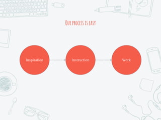 Ourprocessiseasy
Inspiration WorkInstruction
 