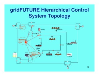 gridFUTURE Hierarchical Control
System Topology
Storage
≈
≈
Commercial
NO/NC
≈
~
≈
~
≈
≈
≈
≈
≈
≈
Industrial
Residential
≈
~
Wind
Fuel Cell
Solar
Monitoring &
Optimization
Center
Regional
Aggregation/
Control
Control
Point
≈
18
 