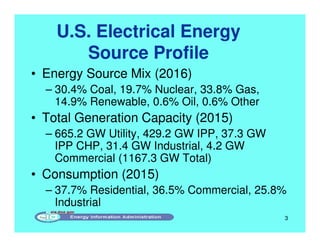 U.S. Electrical Energy
Source Profile
• Energy Source Mix (2016)
– 30.4% Coal, 19.7% Nuclear, 33.8% Gas,
14.9% Renewable, 0.6% Oil, 0.6% Other
• Total Generation Capacity (2015)
– 665.2 GW Utility, 429.2 GW IPP, 37.3 GW
IPP CHP, 31.4 GW Industrial, 4.2 GW
Commercial (1167.3 GW Total)
• Consumption (2015)
– 37.7% Residential, 36.5% Commercial, 25.8%
Industrial
3
 