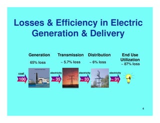 Losses & Efficiency in Electric
Generation & Delivery
100
coal electricity
65% loss
Generation
~ 35
~ 5.7% loss
Transmission
electricity
~ 33
~ 87% loss
End Use
Utilization
~4
Distribution
electricity
~ 31
~ 6% loss
4
 