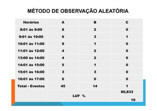 MÉTODO DE OBSERVAÇÃO ALEATÓRIA
Horários A B C
8:01 às 9:00 8 2 0
9:01 às 10:00 6 3 1
10:01 às 11:00 9 1 0
11:01 às 12:00 4 2 0
13:00 às 14:00 4 2 013:00 às 14:00 4 2 0
14:01 às 15:00 5 1 0
15:01 às 16:00 3 3 0
16:01 às 17:00 6 0 0
Total - Eventos 45 14 1
LUF %
80,833
10
 