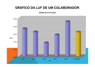 GRÁFICO DA LUF DE UM COLABORADOR
82,917
80,833
78,906
87,500
80,712
85,000
90,000
BIONOR SILVA DE SOUZA
73,750
78,906
65,000
70,000
75,000
80,000
LUF %
26/set 27/set 28/set 29/set 30/set LUF GERAL
Dia
 