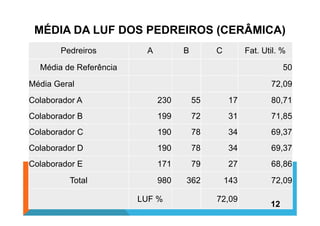MÉDIA DA LUF DOS PEDREIROS (CERÂMICA)
Pedreiros A B C Fat. Util. %
Média de Referência 50
Média Geral 72,09
Colaborador A 230 55 17 80,71
Colaborador B 199 72 31 71,85Colaborador B 199 72 31 71,85
Colaborador C 190 78 34 69,37
Colaborador D 190 78 34 69,37
Colaborador E 171 79 27 68,86
Total 980 362 143 72,09
LUF % 72,09
12
 