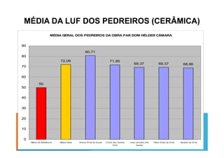 MÉDIA DA LUF DOS PEDREIROS (CERÂMICA)
MÉDIA GERAL DOS PEDREIROS DA OBRA PAR DOM HÉLDER CÂMARA
72,09
80,71
71,85
69,37 69,37 68,86
60
70
80
90
50
0
10
20
30
40
50
Média de Referência Média Geral Bionor Silva de Souza Cícero dos Santos
Filho
José Januário dos
Santos
Fábio Alves da Silva Geraldo da Silva
 