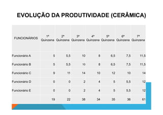 EVOLUÇÃO DA PRODUTIVIDADE (CERÂMICA)
FUNCIONÁRIOS
1ª
Quinzena
2ª
Quinzena
3ª
Quinzena
4ª
Quinzena
5ª
Quinzena
6ª
Quinzena
7ª
Quinzena
Funcionário A 5 5,5 10 8 6,5 7,5 11,5
Funcionário B 5 5,5 10 8 6,5 7,5 11,5
Funcionário C 9 11 14 10 12 10 14
Funcionário D 0 0 2 4 5 5,5 12
Funcionário E 0 0 2 4 5 5,5 12
19 22 38 34 35 36 61
 