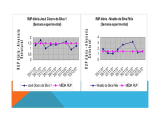 RUPdiária-José Cícero da Silva 1
(Semana experimental)
0,5
1
1,5
2
RUPdiária-Alvenaria
Estrutural
RUPdiária - Nivaldo da Silva Félix
(Semana experimental)
1
2
3
4
RUPdiária-Alvenaria
Estrutural
0
25/11/0326/11/0327/11/0328/11/0329/11/0330/11/0301/12/0302/12/0303/12/03
RUPdiária-Alvenaria
Estrutural
José Cícero da Silva 1 MÉDIA RUP
0
25/11/0326/11/0327/11/0328/11/0329/11/0330/11/0301/12/0302/12/0303/12/03
RUPdiária-Alvenaria
Estrutural
Nivaldo da Silva Félix MÉDIA RUP
 
