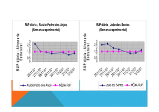 RUP diária - Aluízio Pedro dos Anjos
(Semana experimental)
0,5
1
1,5
2
2,5
3
RUPdiária-Alvenaria
Estrutural
RUP diária - João dos Santos
(Semana experimental)
0,5
1
1,5
2
2,5
3
RUPdiária-Alvenaria
Estrutural
0
0,5
1
26/11/0327/11/0328/11/0329/11/0330/11/031/12/032/12/033/12/03
RUPdiária-Alvenaria
Estrutural
Aluízio Pedro dos Anjos MÉDIA RUP
0
0,5
1
26/11/0327/11/0328/11/0329/11/0330/11/031/12/032/12/033/12/03
RUPdiária-Alvenaria
Estrutural
João dos Santos MÉDIA RUP
 