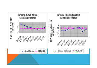 RUP diária - Manuel Moreira
(Semana experiemental)
0
1
2
3
4
RUPdiária-Alvenaira
Estrutural
RUP diária - Roberto dos Santos
(Semana experimental)
0,5
1
1,5
2
RUPdiária-Alvenaria
Estrutural
26/11/0327/11/0328/11/0329/11/0330/11/031/12/032/12/033/12/03
RUPdiária-Alvenaira
ManuelMoreira MÉDIA RUP
0
0,5
26/11/0327/11/0328/11/0329/11/0330/11/031/12/032/12/033/12/03
RUPdiária-Alvenaria
Estrutural
Roberto dos Santos MÉDIA RUP
 