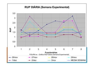 RUP DIÁRIA (Semana Experimental)
1,5
2
2,5
3
3,5
RUP
0
0,5
1
1,5
1 2 3 4 5 6 7 8
Funcionários
26/nov 27/nov 28/nov 29/nov
1/dez 2/dez 3/nov MEDIA SEMANA
FIGURA xx – Gráfico RUP Diária (Semana Experimental)
 