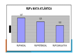 RUP's MATA ATLÂNTICA
1,47
1,25
1,02
RUPINICIAL RUPPOTENCIAL RUPCUMULATIVA
 