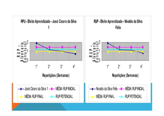 RPU- Efeito Aprendizado - José Cícero daSilva
1
0
1
2
RUP-
Alvenaria
Estrutural
RUP- Efeito Aprendizado - Nivaldo daSilva
Félix
0
1
2
RUP-
Alvenaria
Estrutural
0
1° 2° 3° 4°
Repetições (Semanas)
Alvenaria
Estrutural
JoséCícerodaSilva1 MÉDIA RUPINICIAL
MÉDIA RUPFINAL RUPPOTENCIAL
0
1° 2° 3° 4°
Repetições (Semanas)
Alvenaria
Estrutural
NivaldodaSilvaFélix MÉDIA RUPINICIAL
MÉDIA RUPFINAL RUPPOTENCIAL
 