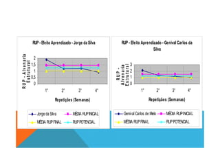 RUP - Efeito Aprendizado - Jorge da Silva
0,5
1
1,5
2
RUP-Alvenaria
Estrutural
RUP - Efeito Aprendizado - Genival Carlos da
Silva
1
2
3
RUP-
Alvenaria
Estrutural
0
0,5
1° 2° 3° 4°
Repetições (Semanas)
RUP-Alvenaria
Estrutural
Jorge da Silva MÉDIA RUPINICIAL
MÉDIA RUPFINAL RUPPOTENCIAL
0
1
1° 2° 3° 4°
Repetições (Semanas)
RUP-
Alvenaria
Estrutural
Genival Carlos de Melo MÉDIA RUPINICIAL
MÉDIA RUPFINAL RUPPOTENCIAL
 