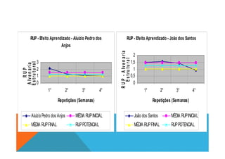 RUP - Efeito Aprendizado - Aluízio Pedro dos
Anjos
1
2
3
RUP
Alvenaria
Estrutural
RUP - Efeito Aprendizado - João dos Santos
0,5
1
1,5
2
RUP-Alvenaria
Estrutural
0
1° 2° 3° 4°
Repetições (Semanas)
Alvenaria
Estrutural
Aluízio Pedro dos Anjos MÉDIA RUPINICIAL
MÉDIA RUPFINAL RUPPOTENCIAL
0
1° 2° 3° 4°
Repetições (Semanas)
RUP-Alvenaria
Estrutural
João dos Santos MÉDIA RUPINICIAL
MÉDIA RUPFINAL RUPPOTENCIAL
 
