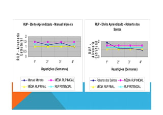 RUP - Efeito Aprendizado - Manuel Moreira
0
0,5
1
1,5
2
RUP-Alvenaria
Estrutural
RUP - Efeito Aprendizado - Roberto dos
Santos
0
1
2
RUP-
Alvenaria
Estrutural
0
1° 2° 3° 4°
Repetições (Semanas)
RUP-Alvenaria
ManuelMoreira MÉDIA RUPINICIAL
MÉDIA RUPFINAL RUPPOTENCIAL
0
1° 2° 3° 4°
Repetições (Semanas)
Alvenaria
Estrutural
Roberto dos Santos MÉDIA RUPINICIAL
MÉDIA RUPFINAL RUPPOTENCIAL
 