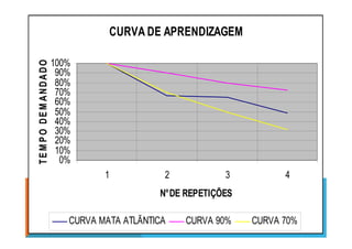 CURVA DE APRENDIZAGEM
40%
50%
60%
70%
80%
90%
100%
TEMPODEMANDADO
0%
10%
20%
30%
40%
1 2 3 4
N°DE REPETIÇÕES
TEMPODEMANDADO
CURVA MATA ATLÃNTICA CURVA 90% CURVA 70%
 