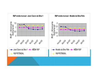 RUP média mensal - José Cícero da Silva 1
0,5
1
1,5
RUP-Alvenaria
Estrutural
RUP média mensal - Nivaldo da Silva Félix
0,5
1
1,5
2
RUP-Alvenaria
Estrutural
0
nov/04
dez/04
jan/05
fev/05
mar/05
abr/05
RUP-Alvenaria
Estrutural
José Cícero da Silva 1 MÉDIA RUP
RUPPOTENCIAL
0
nov/04
dez/04
jan/05
fev/05
mar/05
abr/05
RUP-Alvenaria
Estrutural
Nivaldo da Silva Félix MÉDIA RUP
RUPPOTENCIAL
 