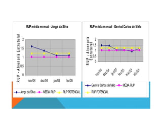 RUP média mensal - Jorge da Silva
1
1,5
2
RUP-AlvenariaEstrutural
RUPmédia mensal - Genival Carlos de Melo
0,5
1
1,5
2
RUP-Alvenaria
Estrutural
0
0,5
1
nov/04 dez/04 jan/05 fev/05
RUP-AlvenariaEstrutural
Jorge da Silva MÉDIA RUP RUPPOTENCIAL
0
0,5
nov/04
dez/04
jan/05
fev/05
mar/05
abr/05
RUP-Alvenaria
Estrutural
GenivalCarlos de Melo MÉDIA RUP
RUPPOTENCIAL
 
