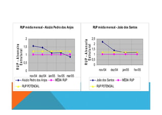 RUP média mensal - Aluízio Pedro dos Anjos
1
1,5
2
RUP-Alvenaira
Estrutural
RUP média mensal - João dos Santos
1
1,5
2
2,5
RUP-Alvenaria
Estrutural
0
0,5
nov/04 dez/04 jan/05 fev/05 mar/05
RUP-Alvenaira
Estrutural
Aluízio Pedro dos Anjos MÉDIA RUP
RUPPOTENCIAL
0
0,5
nov/04 dez/04 jan/05 fev/05
RUP-Alvenaria
Estrutural
João dos Santos MÉDIA RUP
RUPPOTENCIAL
 
