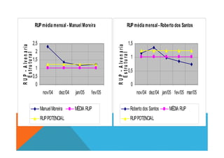 RUPmédia mensal - Manuel Moreira
0,5
1
1,5
2
2,5
RUP-Alvenaria
Estrutural
RUPmédia mensal - Roberto dos Santos
0,5
1
1,5
RUP-Alvenaria
Estrutural
0
0,5
nov/04 dez/04 jan/05 fev/05
RUP-Alvenaria
ManuelMoreira MÉDIA RUP
RUPPOTENCIAL
0
nov/04 dez/04 jan/05 fev/05 mar/05
RUP-Alvenaria
Roberto dos Santos MÉDIA RUP
RUPPOTENCIAL
 