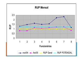 RUP Mensal
1
1,5
2
2,5
RUP
0
0,5
1
1 2 3 4 5 6 7 8
Funcionários
nov/04 fev/05 RUP Geral RUP POTENCIAL
 