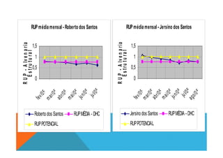 RUPmédia mensal - Roberto dos Santos
0
0,5
1
1,5
RUP-Alvenaria
Estrutural
RUPmédia mensal - Jersino dos Santos
0
0,5
1
1,5
RUP-Alvenaria
Estrutural
0
fev/05
mar/05
abr/05
mai/05
jun/05
jul/05
RUP-Alvenaria
Robertodos Santos RUPMÉDIA - DHC
RUPPOTENCIAL
0
fev/05mar/05abr/05mai/05jun/05
jul/05ago/05
RUP-Alvenaria
Jersino dos Santos RUPMÉDIA - DHC
RUPPOTENCIAL
 