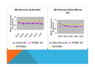 RUP média mensal - Geraldo da Silva
0
0,5
1
1,5
mar/05
abr/05
mai/05
jun/05
jul/05
RUP-Alvenaria
Estrutural
RUP média mensal - Edmilson Ribeiro da
Silva
0
0,5
1
1,5
RUP-Alvenaria
Estrutural
fev/05
mar/05
abr/05
mai/05
jun/05
jul/05
Geraldo da Silva RUPMÉDIA - DHC
RUPPOTENCIAL
0
fev/05 mar/05 abr/05 mai/05 jun/05
RUP-Alvenaria
Edmilson Ribeiro da Silva RUPMÉDIA - DHC
RUPPOTENCIAL
 