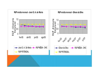 RUP média mensal - José G. A. de Maria
0
0,5
1
1,5
RUP-Alvenaria
Estrutural
RUPmédia mensal - Gilvan da Silva
0
0,5
1
1,5
RUP-Alvenaria
Estrutural
0
fev/05 abr/05 jun/05 ago/05
RUP-Alvenaria
José G. A. De Maria RUPMÉDIA - DHC
RUPPOTENCIAL
fev/05
mar/05
abr/05
mai/05
jun/05
jul/05
RUP-Alvenaria
Gilvan da Silva RUPMÉDIA - DHC
RUPPOTENCIAL
 