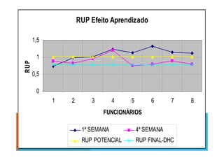 RUP Efeito Aprendizado
0,5
1
1,5
RUP
0
1 2 3 4 5 6 7 8
FUNCIONÁRIOS
1ª SEMANA 4ª SEMANA
RUP POTENCIAL RUP FINAL-DHC
 