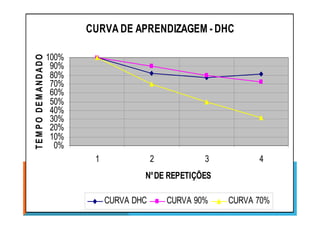 CURVA DE APRENDIZAGEM - DHC
40%
50%
60%
70%
80%
90%
100%
TEMPODEMANDADO
0%
10%
20%
30%
40%
1 2 3 4
N°DE REPETIÇÕES
TEMPODEMANDADO
CURVA DHC CURVA 90% CURVA 70%
 