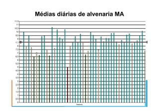 Médias diárias de alvenaria MA
6,5
7
7,5
8
8,5
9
9,5
10
10,5
11
11,5
0
0,5
1
1,5
2
2,5
3
3,5
4
4,5
5
5,5
6
6,5
Pedreiros
 