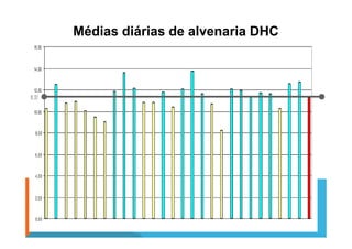 Médias diárias de alvenaria DHC
 