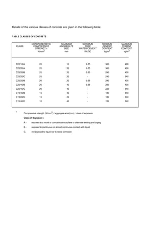 Details of the various classes of concrete are given in the following table:
TABLE CLASSES OF CONCRETE
CHARACTERISTIC MAXIMUM MAXIMUM MINIMUM MAXIMUM
CLASS COMPRESSIVE AGGREGATE FREE CEMENT CEMENT
STRENGTH SIZE WATER/CEMENT CONTENT CONTENT
N/mm2 mm RATIO kg/m3 kg/m3
C25/10/A 25 10 0.55 360 400
C25/20/A 25 20 0.55 360 400
C25/20/B 25 20 0.55 290 400
C25/20/C 25 20 - 240 540
C20/20/B 20 20 0.55 290 400
C20/40/B 20 40 0.55 260 400
C20/40/C 20 40 - 220 540
C15/40/B 15 40 - 180 540
C15/20/C 15 20 - 180 540
C10/40/C 10 40 - 150 540
* Compressive strength (N/mm2) / aggregate size (mm) / class of exposure
Class of Exposure :
A - exposed to a moist or corrosive atmosphere or alternate wetting and drying
B - exposed to continuous or almost continuous contact with liquid
C. not exposed to liquid nor to resist corrosion
 
