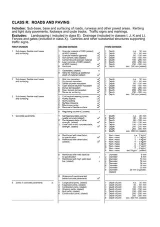 CLASS R: ROADS AND PAVING
Includes: Sub-base, base and surfacing of roads, runways and other paved areas. Kerbing
and light duty pavements, footways and cycle tracks. Traffic signs and markings.
Excludes: Landscaping ( included in class E). Drainage (included in classes I, J, K and L).
Fences and gates (included in class X). Gantries and other substantial structures supporting
traffic signs.
FIRST DIVISION
1 Sub-bases, flexible road bases
and surfacing
-----------------------------------------------------------
2 Sub-bases, flexible road bases
and surfacing
3 Sub-bases, flexible road bases
and surfacing
-----------------------------------------------------------
4 Concrete pavements
-----------------------------------------------------------
5 Joints in concrete pavements m
-----------------------------------------------------------
SECOND DIVISION
1 Granular material of CBR (stated)
at MDD (stated) m
2
2 Granular material (general) m
2
3 Soil-cement, ratio (stated) m
2
4 Cement bound granular material m
2
5 Lean concrete of CBR (stated)
at MDD (stated) m
2
6 Hardcore m
2
-----------------------------------------------------------
7 Geotextiles, (stated) m
8 Allow for making up additional
depth of material (stated) m
3
-----------------------------------------------------------
1 Wet mix macadam m
2
2 Dry bound macadam m
2
3 Dense bitumen macadam m
2
4 Open texture bitumen macadam m
2
5 Dense tarmacadam m
2
6 Open texture tarmacadam m
2
7 Dense tar surfacing m
2
-----------------------------------------------------------
1 Cold asphalt wearing course m
2
2 Rolled asphalt m
2
3 Slurry sealing m
2
4 Surface dressing m
2
5 Bituminous spray m
2
6 Removal of flexible surface m
2
-----------------------------------------------------------
8 Regulating course of, (stated) t
-----------------------------------------------------------
1 Carriageway slabs, paving
quality concrete (stated) m
2
2 Carriageway slabs of other
strength, (stated) m
2
3 Other cast in-situ concrete slabs,
strength, (stated) m
2
-----------------------------------------------------------
4 Reinforced with steel fabric
to specification m
2
5 Reinforced with other fabric
(stated) m
2
-----------------------------------------------------------
6 Reinforced with mild steel bar
to specification t
7 Reinforced with high yield steel
bar, (stated) t
-----------------------------------------------------------
8 Waterproof membrane laid
below concrete pavements m
2
-----------------------------------------------------------
1 Longitudinal joints, (stated)
2 Expansion joints, (stated)
3 Contraction joints, (stated)
4 Warping joints, (stated)
5 Butt joints, (stated)
6 Construction joints, (stated)
-----------------------------------------------------------
THIRD DIVISION
1 Depth: n.e. 30 mm
2 Depth: 30 - 60 mm
3 Depth: 60 - 100 mm
4 Depth: 100 - 150 mm
5 Depth: 150 - 200 mm
6 Depth: 200 - 250 mm
7 Depth: 250 - 300 mm
8 Depth: exc. 300 mm (stated)
-----------------------------------------------------------
-----------------------------------------------------------
1 Depth: n.e. 30 mm
2 Depth: 30 - 60 mm
3 Depth: 60 - 100 mm
4 Depth: 100 - 150 mm
5 Depth: 150 - 200 mm
6 Depth: 200 - 250 mm
7 Depth: 250 - 300 mm
8 Depth: exc. 300 mm (stated)
-----------------------------------------------------------
-----------------------------------------------------------
1 Depth: n.e. 30 mm
2 Depth: 30 - 60 mm
3 Depth: 60 - 100 mm
4 Depth: 100 - 150 mm
5 Depth: 150 - 200 mm
6 Depth: 200 - 250 mm
7 Depth: 250 - 300 mm
8 Depth: exc. 300 mm (stated)
-----------------------------------------------------------
1 Nom. mass: n.e. 2 kg/m2
2 Nom. mass: 2 - 3 kg/m2
3 Nom. mass: 3 - 4 kg/m2
4 Nom. mass: 4 - 5 kg/m2
5 Nom. mass: 5 - 6 kg/m2
6 Nom. mass: 6 - 7 kg/m2
7 Nom. mass: 7 - 8 kg/m2
8 Nom. mass: exc.8 kg/m2
., (stated)
-----------------------------------------------------------
1 Diameter: 6 mm
2 Diameter: 8 mm
3 Diameter: 10 mm
4 Diameter: 12 mm
5 Diameter: 14 mm
6 Diameter: 16 mm
7 Diameter: 20 mm
8 Diameter: 25 mm or greater,
(stated)
-----------------------------------------------------------
-----------------------------------------------------------
1 Depth of joint: n.e. 30 mm
2 Depth of joint: 30 - 60 mm
3 Depth of joint: 60 - 100 mm
4 Depth of joint: 100 - 150 mm
5 Depth of joint: 150 - 200 mm
6 Depth of joint: 200 - 250 mm
7 Depth of joint: 250 - 300 mm
8 Depth of joint: exc. 300 mm, (stated)
-----------------------------------------------------------
 