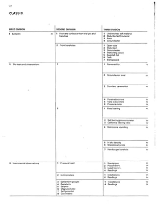 22
CLASS B
FIRST DIVISION SECOND DIVISION THIRD DIVISION
4 Samples nr 1 From the surface or from trial pits and 1 Undisturbed soft material
trenches 2 Disturbed soft material
3 Rock
4 Groundwater
2 From boreholes 1 Open tube
2 Disturbed
3 Groundwater
4 Stationary piston
5 Swedish foil
6 Delft
7 Bishop sand
5 Site tests and observations 1 1 Permeability h
2 Groundwater level nr
3 Standard penetration nr
-
4 Penetration vane nr
5 Vane in borehole nr
6 Pressure meter nr
2 1 Plate bearing nr
2 Self-boring pressure meter nr
3 · California bearing ratio nr
4 Static cone sounding nr
5 In situ density nr
6 Mackintosh probe nr
7 Hand auger borehole nr
6 Instrumental observations 1 Pressure head 1 Standpipes m
2 Piezometers rn
3 Install covers nr
4 Readings nr
2 Inclinometers 1 Installations m
4 Readings nr
3 Settlement gauges 1 Installations nr
4 Resistivity 4 Readings nr
5 Seismic
6 Magnetometer
7 Self-potential
8 Gravimetric
 