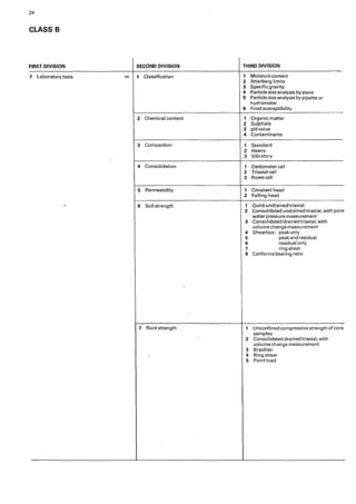 24
CLASS B
FIRST DIVISION SECOND DIVISION THIRD DIVISION
7 Laboratory tests nr 1 Classification 1 Moisture content
2 Atterberg limits
3 Specific gravity
4 Particle size analysis by sieve
5 Particle size analysis by pipette or
hydrometer
6 Frost susceptibi!ity
2 Chemical content 1 Organic matter
2 Sulphate
3 pH value
4 Contaminants
3 Compaction 1 Standard
2 Heavy
3 .Vibratory
4 Consolidation 1 Oedometer cell
2 Triaxial cell
3 Rowe cell
5 Permeability 1 Constant head
2 Falling head
- 6 Soil strength 1 Quick undrained triaxiaI
2 Consolidated undrained triaxial, with pore
water pressure measurement
3 Consolidated drained triaxiaI, with
volume change measurement
4 Shearbox: peakonly
5 peak and residual
6 residual only
7 ring shear
8 California bearing ratio
7 Rock strength 1 Unconfined compressive strength of core
samples
2 Consolidated drained triaxial, with
volume change measurement
3 Brazilian
4 Ring shear
5 Point load
 