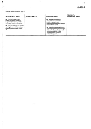 (see rules at head of class on page 21)
MEASUREMENT RULES
M2 Professional services
shall be measured only where
they are expressly required for
analysis of records and results.
M3 The hours measured shall be
working hours and shall exclude
hours occupied in travel, meals,
etc.
DEFINITION RULES COVERAGE RULES
C5 Items for professional
services shall be deemed to
include preparation and
submission of reports and keeping
records oftime spent.
C6 Itemsfor visits to the Site and
overnight stays in connection with
visits to the Site shalIbe deemed
to include travelling, me~ls,
accommodation and other
incidental expenses.
27
CLASS B
ADDITIONAL
DESCRIPTION RULES
 