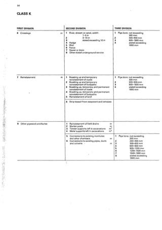 54
CLASS K
FIRST DIVISION SECOND DIVISION THIRD DIVISION
6 Crossings nr 1 River, stream or canal, width; 1 Pipe bore: not exceeding
1-3m 300mm
2 3--10 m 2 300-900 mm
3 stated exceeding 10 m 3 900-1800 mm
4 Hedge 4 stated exceeding
5 Wall 1800 mm
6 Fence
7 Sewer or drain
8 Other stated underground service
7 Reinstatement m 1 Breaking up and temporary 1 Pipe bore: not exceeding
reinstatement of roads 300mm
2 Breaking up and temporary 2 300-900mm
reinstatement of footpaths 3 900-1800 mm
3 Breaking up, temporary and permanent 4 stated exceeding
reinstatement of roads 1800mm
- 4 Breaking up, temporary and permanent
reinstatement of footpaths
5 Reinstatement of land
6 Strip topsoil from easement and reinstate
8 Other pipework ancillaries 1 Reinstatement of field drains rn
2 Marker posts nr
3 Timber supports left in excavations mz
4 Meta! supports left in excavations m2
5 Connections to existing manholes 1 Pipe bore.: not exceeding
and other chambers nr 200 mm
6 Connections to existing pipes, ducts 2 200-300 mm
and culverts nr 3 300-600 mm
4 600-900mm
5 900-1200mm
6 1200-1500 mm

7 1500-1800 mm
8 stated exceeding
1800mm
 