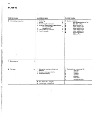 72
CLASS Q
.i ':
FIRST DIVISION SECOND DIVISION THIRD DIVISION
6 Interlocking steel piles 1 Pre•boring m 1 Section modulus:
2 Jetting m not exceeding 500 cm3/m
4 Number of pile extensions nr 2 500-800 cm3/m
5 Length of pile extensions, each length: 3 800-1200 cm3/m
not exceeding 3 m m 4 1200-2000 cm3/m
6 exceeding 3 m m 5 2000-3000 cm3/m
7 Cutting off surplus lengths m 6 3000-4000 cm3/m
8 Preparing heads nr 7 4000-5000 cm3/m
8 stated exceeding
5000cm3/m
-
7 Obstructions h
8 Pile tests nr 1 Maintained loading with various 1 Test load: not exceeding 100 t
reactions 2 100-200 t
2 Constant rate of penetration 3 200-300t
3 Horizontal loading 4 300-400t
5 400-6001
6 600-S00t
7 800-1000 t
8 exceeding 1000 t
4 Non·destructive integrity
5 Inclinometer installations
 