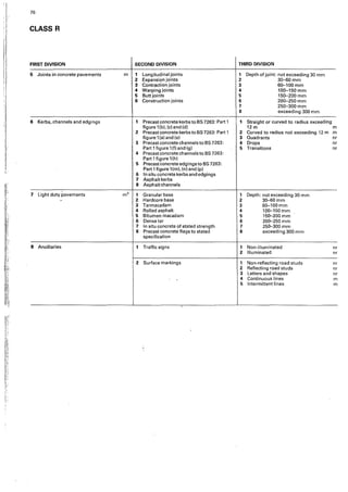 ;J
.•.1·
.,
r
!
76
CLASS R
FIRST DIVISION
5 Joints in concrete pavements m
6 Kerbs, channels and edgings
7 Light duty pavements mi
-
8 Ancillaries
SECOND DIVISION
1 Longitudinal joints
2 Expansion joints
3 Contraction joints
4 Warping joints
5 Butt joints
6 Construction joints
1 Precastconcretekerbs to BS 7263: Part 1
figure 1(b), (c) and (d)
2 Precast concrete kerbs to BS 7263: Part 1
figure 1(al and (e}
3 Precast concrete channeIs to BS 7263:
Part 1figure 1(f) and (g)
4 Precast concrete channels to BS 7263:
Part 1figure 1(h)
5 Precast concrete edgings to BS 7263:
Part 1figure 1(m), (n) and (p)
6 In situ concrete kerbs and edgings
7 Asphalt kerbs
8 Asphalt channels
1 Granular base
2 Hardcore base
3 Tarmacadam
4 Rolled ssphalt
5 Bitumen macadam
6 Dense tar
7 ln situ concrete of stated strength
8 Precast concrete flags to stated
specification
1 Traffic signs
2 Surface markings
THIRD DIVISION
1 Depth of joint: not exceeding 30 mm
2 30-60mm
3 60-100 mm
4 100-150mm
5 150-200mm
6 200-250mm
7 250-300mm
8 exceeding 300 mm
1 Straight or curved to radius exceeding
12 m m
2 Curved to radius not exceeding 12 m m
3 Quadrants nr
4 Drops nr
5 Transitions nr
1 Depth: not exceeding 30 mm
2 30-GOmm
3 60-100 mm
4 100-150 mm
5 150-200 mm
6 200-250 mm
7 250-300mm
8 exceeding 300 mm
1 Non-illuminated nr
2 Illuminated nr
1 Non-reflecting road studs nr
2 Reflecting road studs nr
3 Letters and shapes nr
4 Continuous lines m
5 Intermittent lines m
 