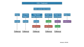 CRC: Treatment
Harrison’s, 19th Ed.
Colon cancer (non-rectal)
Surgery
Stage I
Follow-up
Low-Risk
Stage II
Follow-up
High-Risk
Stage II/Stage III
Stage IVa
Resectable
Stage IVa
Convertible
Stage IVb
Surgery
ChemoT PalliativeCT
Follow-up Follow-up Follow-up
AdjChemoT
Surgery
AdjChemoT
Surgery Surgery
 