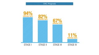 CRC: Prognosis
 