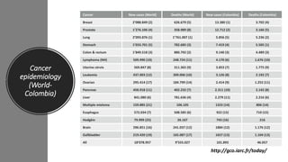 Cancer
epidemiology
(World-
Colombia)
Cancer New cases (World) Deaths (World) New cases (Colombia) Deaths (Colombia)
Breast 2’088.849 (2) 626.679 (5) 13.380 (1) 3.702 (4)
Prostate 1’276.106 (4) 358.989 (8) 12.712 (2) 3.166 (5)
Lung 2’093.876 (1) 1’761.007 (1) 5.856 (5) 5.236 (2)
Stomach 1’033.701 (5) 782.685 (3) 7.419 (4) 5.505 (1)
Colon & rectum 1’849.518 (3) 880.792 (2) 9.140 (3) 4.489 (3)
Lymphoma (NH) 509.990 (10) 248.724 (11) 4.170 (6) 1.676 (10)
Uterine cérvix 569.847 (8) 311.365 (9) 3.853 (7) 1.775 (9)
Leukemia 437.003 (12) 309.006 (10) 3.126 (8) 2.192 (7)
Ovarian 295.414 (17) 184.799 (14) 2.414 (9) 1.252 (11)
Pancreas 458.918 (11) 402.232 (7) 2.311 (10) 2.142 (8)
Liver 841.080 (6) 781.636 (4) 2.279 (11) 2.216 (6)
Multiple mieloma 159.885 (21) 106.105 1323 (14) 806 (14)
Esophagus 572.034 (7) 508.585 (6) 922 (15) 710 (15)
Hodgkin 79.999 (25) 26.167 743 (16) 216
Brain 296.851 (16) 241.037 (12) 1884 (12) 1.176 (12)
Gallbladder 219.420 (19) 165.087 (17) 1657 (13) 1.104 (13)
All 18’078.957 9’555.027 101.893 46.057
http://gco.iarc.fr/today/
 