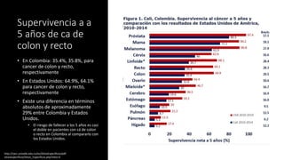 Supervivencia a a
5 años de ca de
colon y recto
• En Colombia: 35.4%, 35.8%, para
cancer de colon y recto,
respectivamente
• En Estados Unidos: 64.9%, 64.1%
para cancer de colon y recto,
respectivamente
• Existe una diferencia en términos
absolutos de aproximadamente
29% entre Colombia y Estados
Unidos.
• El riesgo de fallecer a los 5 años es casi
el doble en pacientes con cá de colon
o recto en Colombia al compararlo con
los Estados Unidos.
http://rpcc.univalle.edu.co/es/SitiosEspecificos/pdf-
sitiosespecificos/Sitios_Especificos.php?sitio=4
 