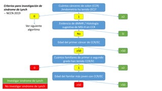 Cuántos cánceres de colon (CCR)
/endometrio ha tenido (EC)?
≥21
Evidencia de dMMR / Histología
sugestiva de MSI-H en CCR
Sí
Edad del primer cáncer de CCR/EC
No
<50≥50
Cuántos familiares de primer o segundo
grado han tenido CCR/EC
≥210
Edad del familar más joven con CCR/EC
<50≥50
0
Ver siguiente
algoritmo
Criterios para investigación de
sindrome de Lynch
-- NCCN 2019
Investigar sindrome de Lynch
No investigar sindrome de Lynch
 