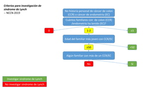 Cuántos familiares con de colon (CCR)
/endometrio ha tenido (EC)?
≥31-2
Edad del familiar más joven con CCR/EC
<50
Algún familiar con más de un CCR/EC
≥50
SíNo
0
Criterios para investigación de
sindrome de Lynch
-- NCCN 2019
Investigar sindrome de Lynch
No investigar sindrome de Lynch
No historia personal de cáncer de colon
(CCR) o cáncer de endometrio (EC)
 