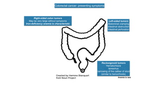 Colorectal cancer: presenting symptoms
Right-sided colon tumors
May be very large without symptoms
Iron-deficiency anemia is characteristic
Left-sided tumors
Abdominal cramping
Intestinal obstruction
Intestinal perforation
Rectosigmoid tumors
Hematochezia
tenesmus
narrowing of the caliber of stool
(similar to hemorrhoids)
Anemia is rare
 