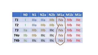 N0 N1 N2a N2b M1a M1b M1c
T1 I IIIa IIIa IIIb IVa IVb IVc
T2 I IIIa IIIb IIIb IVa IVb IVc
T3 IIa IIIb IIIb IIIc IVa IVb IVc
T4a IIb IIIb IIIc IIIc IVa IVb IVc
T4b IIc IIIc IIIc IIIc IVa IVb IVc
 