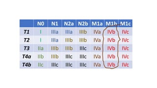 N0 N1 N2a N2b M1a M1b M1c
T1 I IIIa IIIa IIIb IVa IVb IVc
T2 I IIIa IIIb IIIb IVa IVb IVc
T3 IIa IIIb IIIb IIIc IVa IVb IVc
T4a IIb IIIb IIIc IIIc IVa IVb IVc
T4b IIc IIIc IIIc IIIc IVa IVb IVc
 