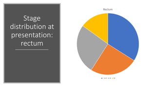 Stage
distribution at
presentation:
rectum
Rectum
I II III IV
 